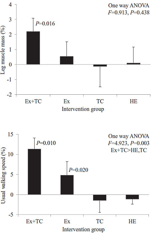 Combination of strength training and green tea gives elderly more muscle mass
