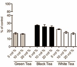 Thé vert thé blanc thé noir et inhibition du cortisol