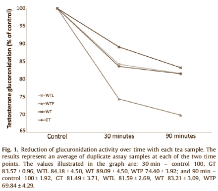 Tea for temporary T boost