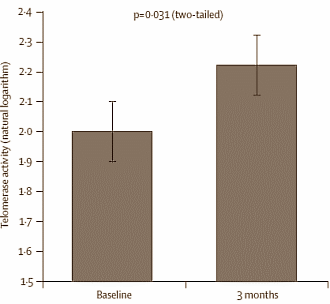 Dean Ornish diet makes your cells younger