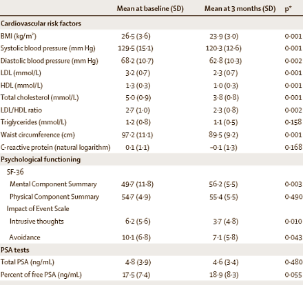 Dean Ornish diet makes your cells younger