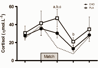 Under normal conditions tennis players benefit little from fast carbohydrates in the form of sports drinks, even during long matches. Sports scientists at the University of Sao Paulo in Brazil draw this sobering conclusion in a study that involved getting experienced tennis players to play against each other for periods of three hours. Supplementation with the rapidly absorbed carbohydrate maltodextrin had hardly any effect at all.