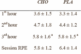 Under normal conditions tennis players benefit little from fast carbohydrates in the form of sports drinks, even during long matches. Sports scientists at the University of Sao Paulo in Brazil draw this sobering conclusion in a study that involved getting experienced tennis players to play against each other for periods of three hours. Supplementation with the rapidly absorbed carbohydrate maltodextrin had hardly any effect at all.