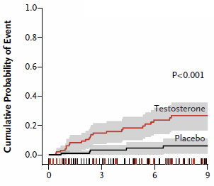 Testosterone too dangerous for older men � trial stopped