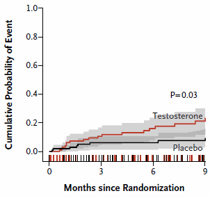 Testosterone too dangerous for older men � trial stopped