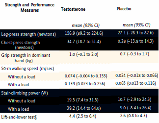 Testosterone too dangerous for older men � trial stopped
