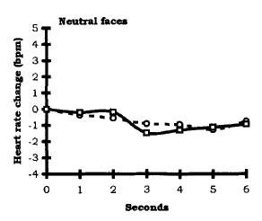 Testosterone user's heart beats faster at an angry face