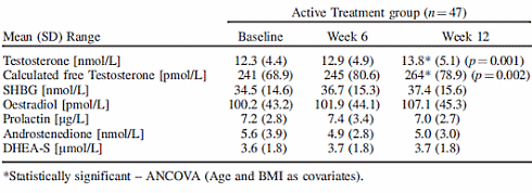Fenugreek extract Testofen doubles sexual activity in over-forty males