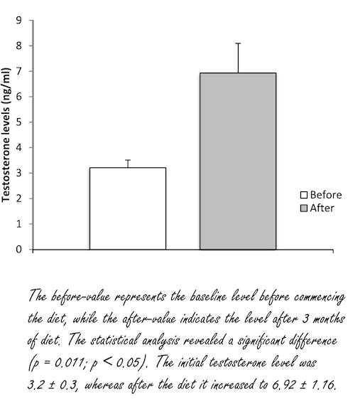 This diet doubles the testosterone levels of aspiring fathers and improves their sperm cells