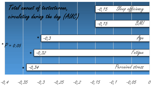 Stress and fatigue reduce testosterone just as much as age does