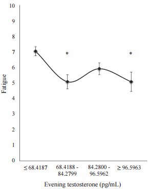 Stress and fatigue reduce testosterone just as much as age does