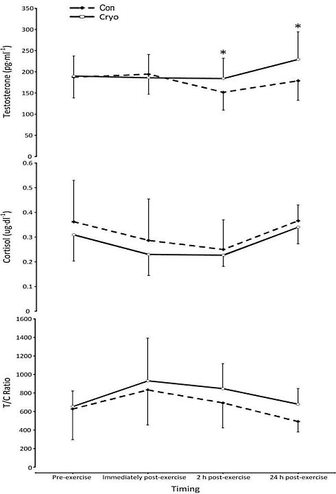 Long-term rise in testosterone levels as a result of cryotherapy after explosive training