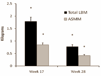 The short-lived effects of an anti-aging course of testosterone and growth hormone