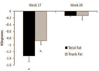 The short-lived effects of an anti-aging course of testosterone and growth hormone