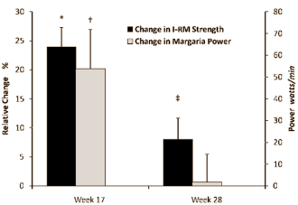 The short-lived effects of an anti-aging course of testosterone and growth hormone