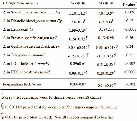 The short-lived effects of an anti-aging course of testosterone and growth hormone