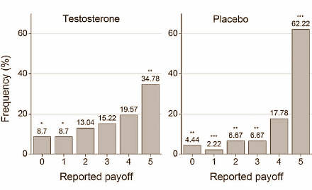 The more testosterone there is circulating in a man's body, the more honest he's likely to be. Even when he knows that no one is likely to find out that he is lying, he's more likely to tell the truth than a man with less testosterone in his body. Researchers at the University of Bonn in Germany write about this in PLoS One.