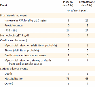 Testosterone not a miracle cure for older men
