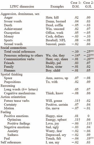 The more testosterone circulating in your body, the less concerned you are likely to be about what other people think or feel. Psychologists at the University of Texas at Austin discovered this when they analysed word-use in emails and the diary of two testosterone users.