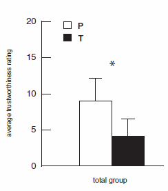 Testosterone makes naive people less trusting