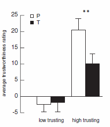 Testosterone makes naive people less trusting