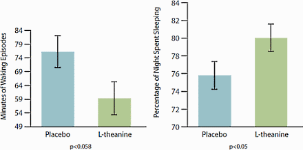 ADHD boys sleep better with L-theanine