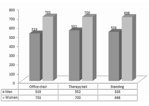 If you work at a desk job, you'd burn a couple of dozen more calories if you exchanged your chair for a therapy ball, write researchers at State University of New York at Buffalo in the European Journal of Applied Physiology. Sitting on a therapy ball at your desk won't shift kilos of excess fat, but it can prevent you from putting on more weight.