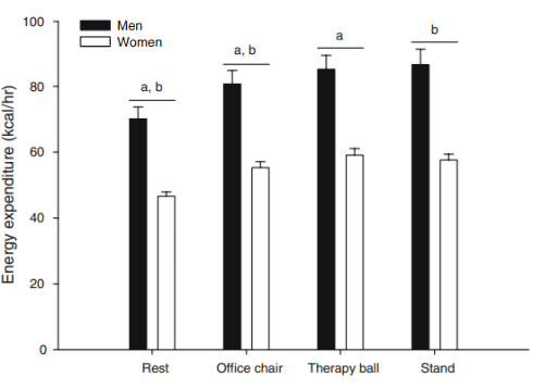 If you work at a desk job, you'd burn a couple of dozen more calories if you exchanged your chair for a therapy ball, write researchers at State University of New York at Buffalo in the European Journal of Applied Physiology. Sitting on a therapy ball at your desk won't shift kilos of excess fat, but it can prevent you from putting on more weight.