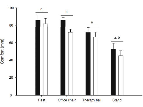 If you work at a desk job, you'd burn a couple of dozen more calories if you exchanged your chair for a therapy ball, write researchers at State University of New York at Buffalo in the European Journal of Applied Physiology. Sitting on a therapy ball at your desk won't shift kilos of excess fat, but it can prevent you from putting on more weight.