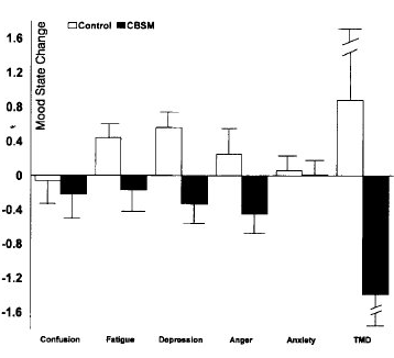 Stress course lowers athletes' cortisol level