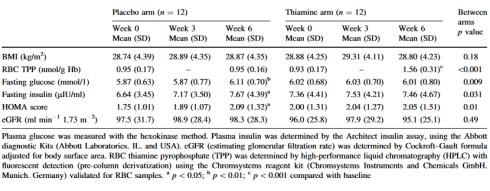 This dose of thiamine increases your glucose uptake