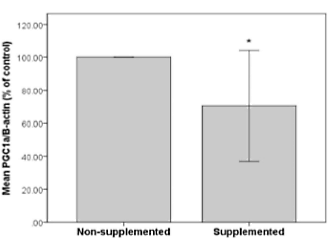 Impressive improvement in endurance capacity with thyme