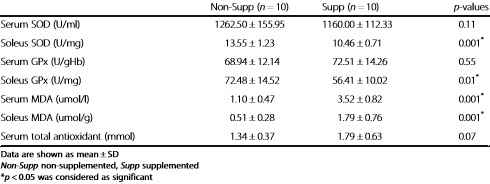 Impressive improvement in endurance capacity with thyme