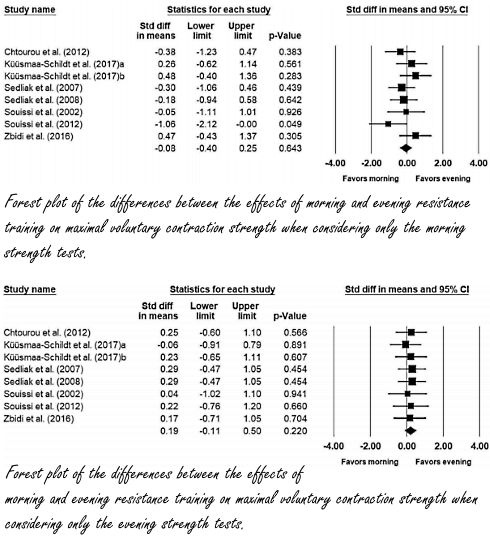 Strength training in the morning is just as effective as strength training in the evening