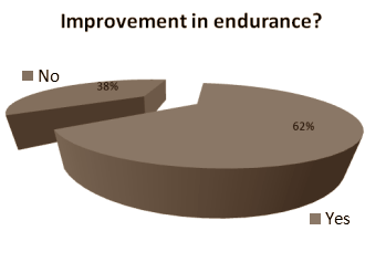 Tongkat Ali is an interesting supplement for athletes over the age of 55. Ralf Henkel of the University of the Western Cape in South African and Ruxiang Wang of the Shenyang Center for Disease Control and Prevention in China drew this conclusion after performing an experiment with 25 older cyclists. Tongkat Ali supplementation gave the cyclists more muscle power and boosted their testosterone levels.