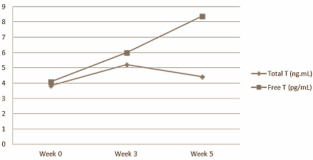 Tongkat Ali is an interesting supplement for athletes over the age of 55. Ralf Henkel of the University of the Western Cape in South African and Ruxiang Wang of the Shenyang Center for Disease Control and Prevention in China drew this conclusion after performing an experiment with 25 older cyclists. Tongkat Ali supplementation gave the cyclists more muscle power and boosted their testosterone levels.