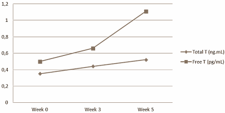 Tongkat Ali is an interesting supplement for athletes over the age of 55. Ralf Henkel of the University of the Western Cape in South African and Ruxiang Wang of the Shenyang Center for Disease Control and Prevention in China drew this conclusion after performing an experiment with 25 older cyclists. Tongkat Ali supplementation gave the cyclists more muscle power and boosted their testosterone levels.