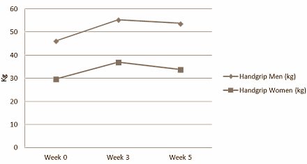Tongkat Ali is an interesting supplement for athletes over the age of 55. Ralf Henkel of the University of the Western Cape in South African and Ruxiang Wang of the Shenyang Center for Disease Control and Prevention in China drew this conclusion after performing an experiment with 25 older cyclists. Tongkat Ali supplementation gave the cyclists more muscle power and boosted their testosterone levels.