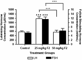 They've done it. Researchers at the Universiti Sains Malaysia have worked out how extracts of Eurycoma longifolia  a plant you probably know by the name Tongkat Ali  boost testosterone levels. The extracts contain the compounds eurycomanone and 13-alpha (21) epoxy-eurycomanone, and these boost the production of the hormones LH and FSH.