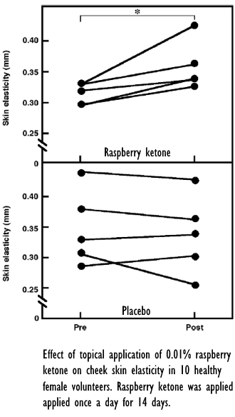 Raspberry ketone boosts skin's elasticity and stimulates hair growth