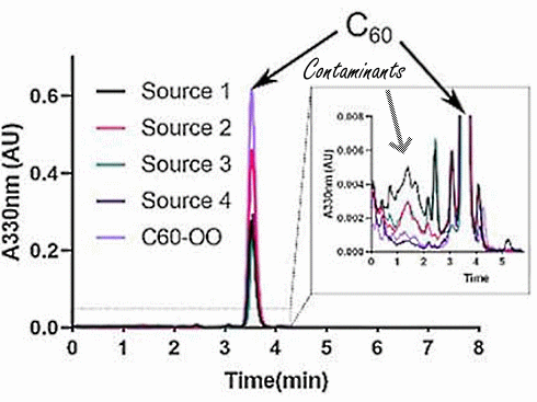 What you are not supposed to know about C60