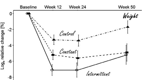The 5:2 fasting diet is just as effective as the traditional weight loss approach