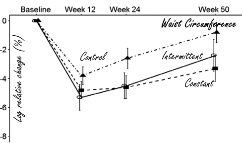 The 5:2 fasting diet is just as effective as the traditional weight loss approach