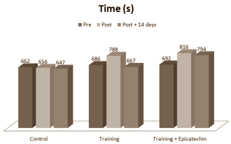 Animal study: cocoa-phenol (-)-epicatechin keeps endurance athletes fit during inactive period