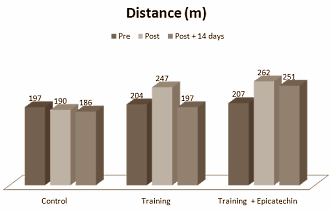 Endurance athletes who are unable to train for a few weeks can help maintain the condition they've built up by taking supplements containing (-)-epicatechin, a flavonoid that occurs naturally in cacao. Molecular scientists at Wayne State University discovered this when they did trials on mice.