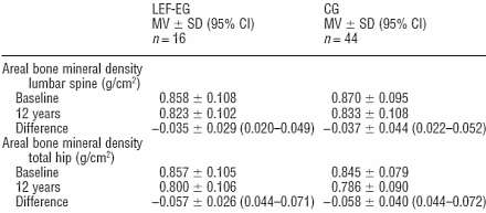 The over-fifties who want to keep their bones strong by doing fitness training need to make sure they train at least twice a week. And more often is better, write researchers at the University of Erlangen, Germany in the Scandinavian Journal of Medicine and Science in Sports. The Germans followed a group of women for over twelve years who did training under supervision.