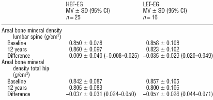 The over-fifties who want to keep their bones strong by doing fitness training need to make sure they train at least twice a week. And more often is better, write researchers at the University of Erlangen, Germany in the Scandinavian Journal of Medicine and Science in Sports. The Germans followed a group of women for over twelve years who did training under supervision.
