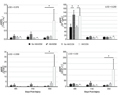 Combination of vitamin D and omega-3 fatty acids improves neurological recovery after concussion