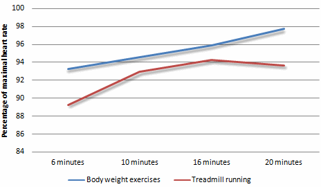 Circuit training with bodyweight exercises is tougher than running