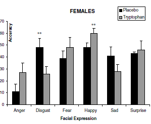 L-Tryptophan gives women a rosy view of the world